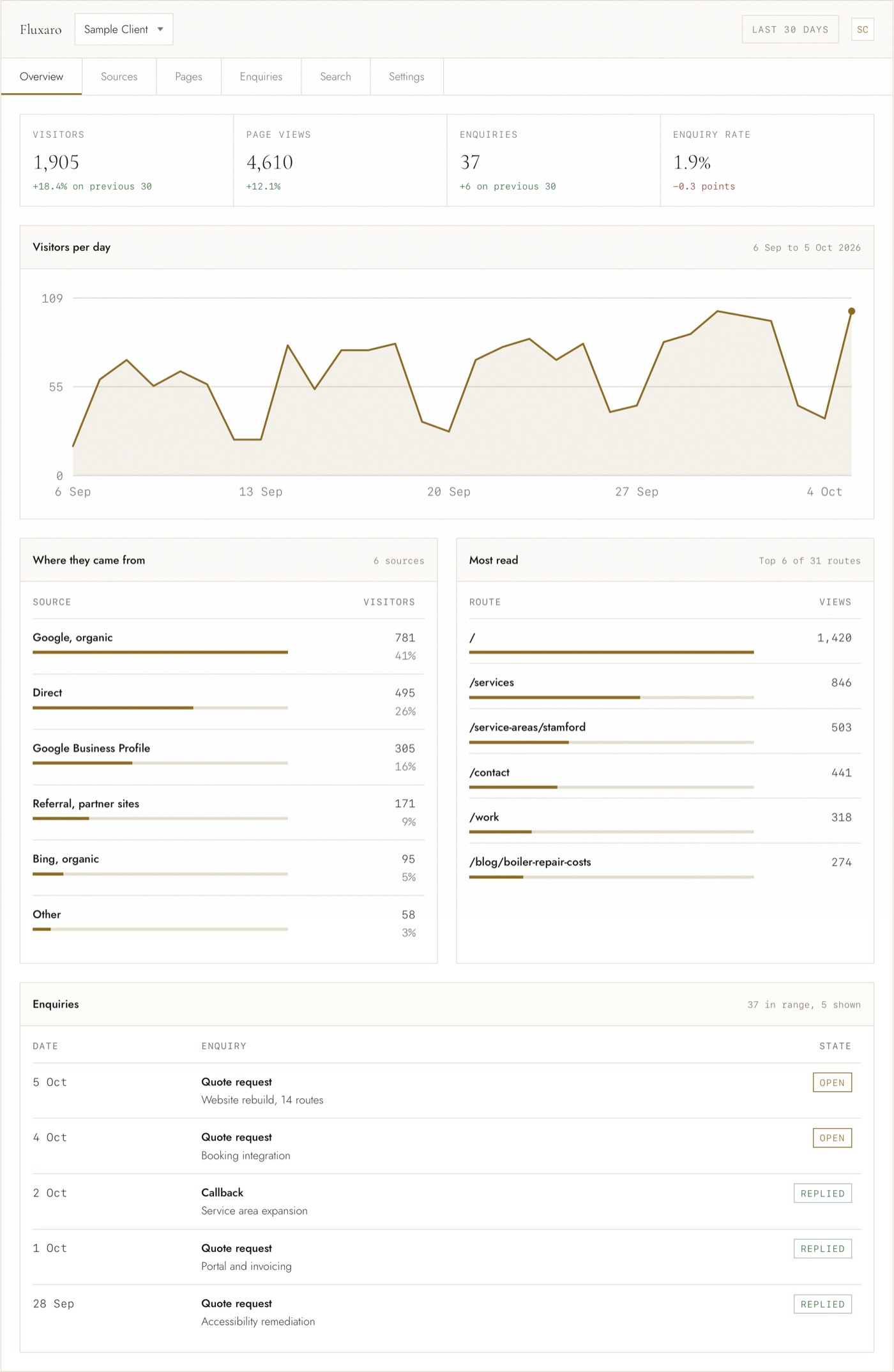 The analytics portal overview: visitors, page views, enquiries and enquiry rate across the top, a thirty-day visitors chart, then traffic sources, most-read routes and a list of enquiries.